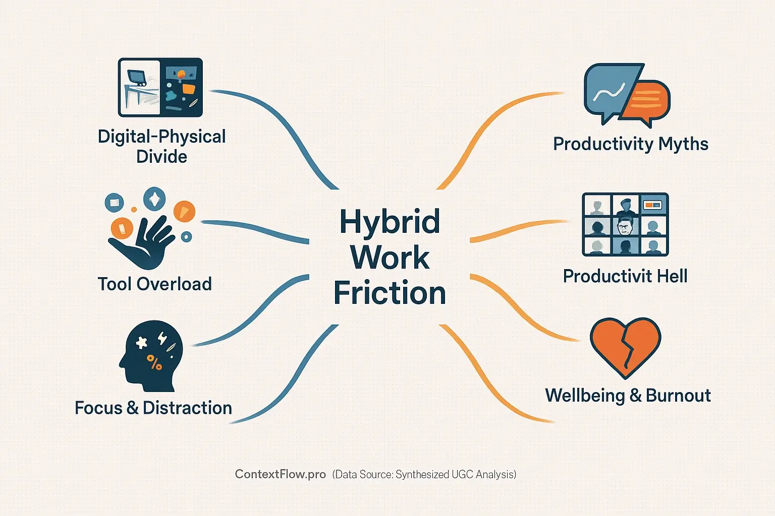 Branching diagram of 'Hybrid Work Friction' detailing pain point categories: Digital Divide, Tool Overload, Burnout.