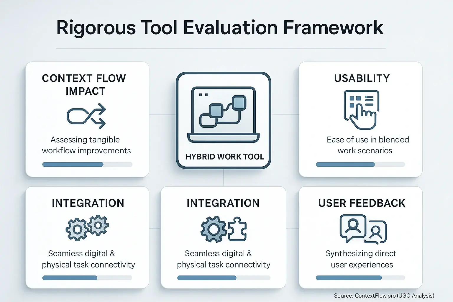 Balanced scorecard visualizing rigorous, multi-faceted hybrid tool evaluation with key criteria like usability, integration.