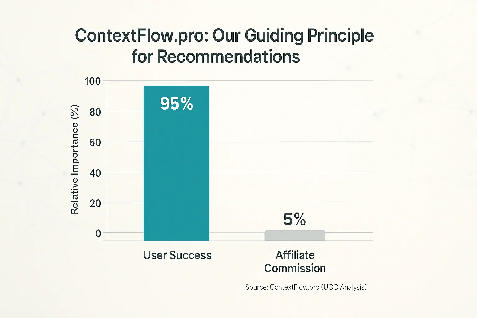 Bar chart: User Success is overwhelmingly dominant driver for ContextFlow.pro, far above affiliate commissions.