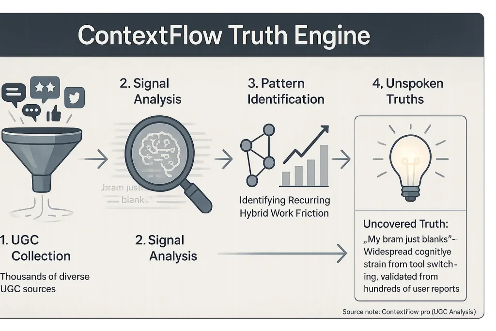 ContextFlow Truth Engine process infographic: icons show UGC collection, signal analysis, pattern ID, to unspoken truths.