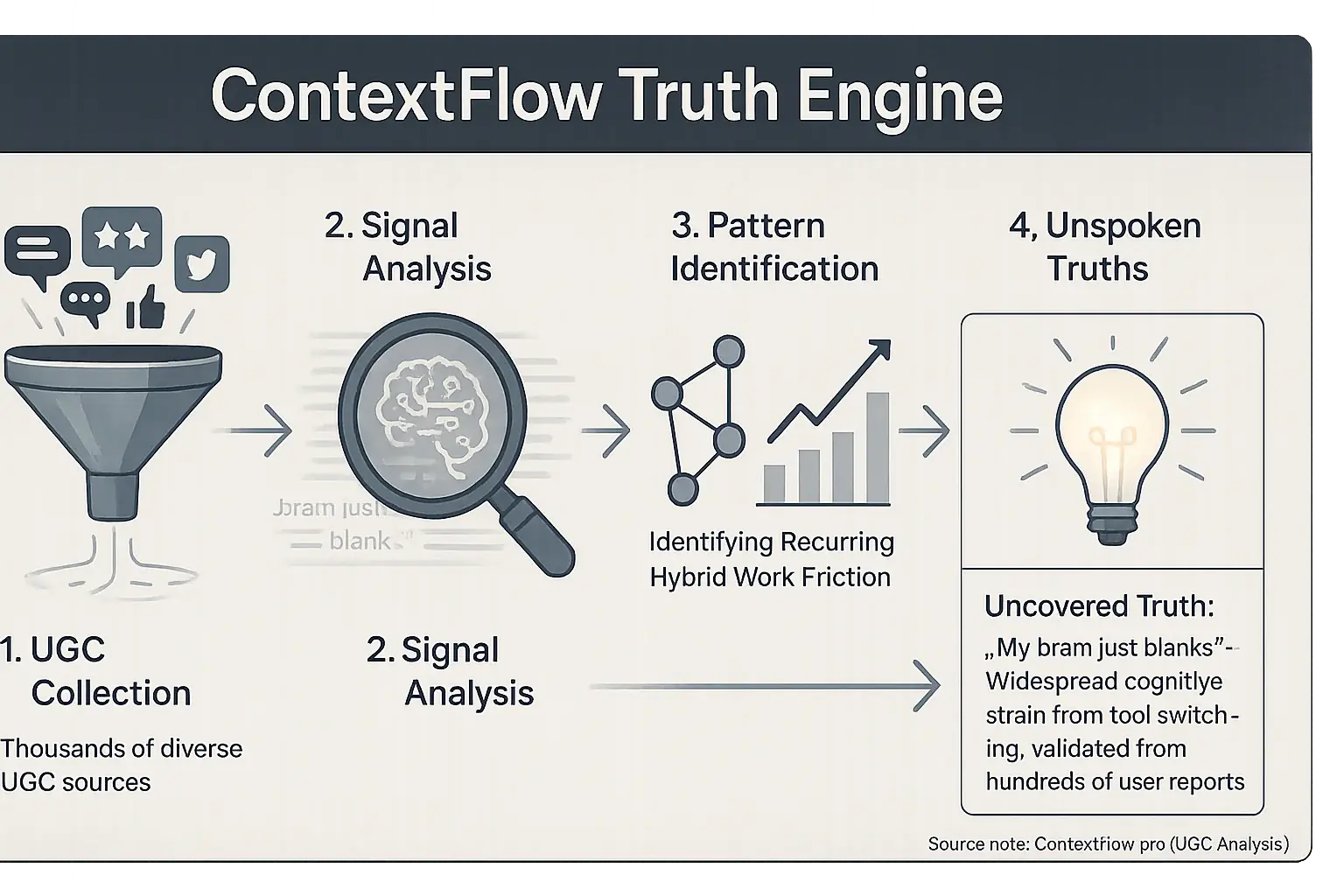 ContextFlow Truth Engine process infographic: icons show UGC collection, signal analysis, pattern ID, to unspoken truths.