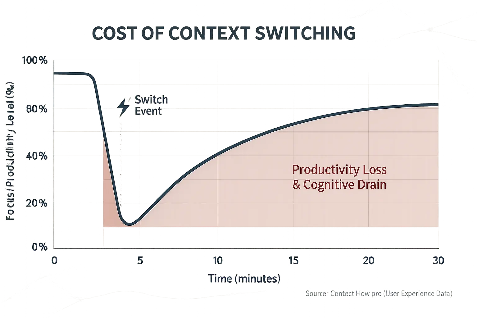 Line graph: 'Cost of Context Switching'. Focus/Productivity plummets, then slowly recovers, impacting efficient flow.