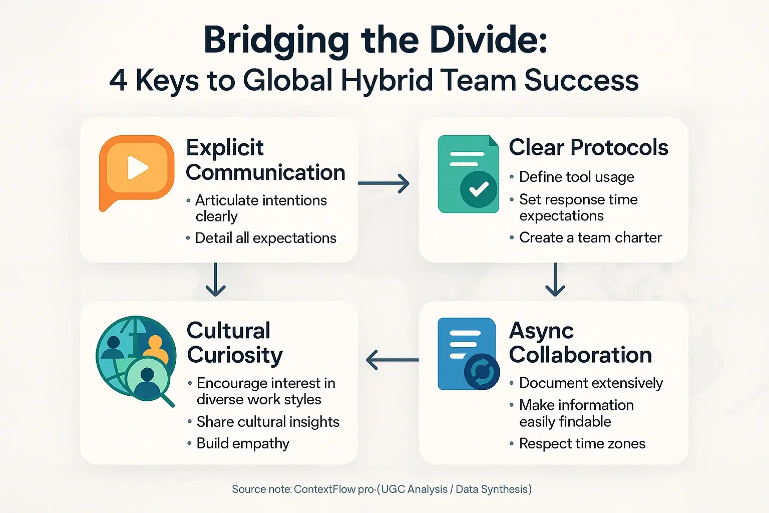 Actionable checklist/flowchart: Key user-tested strategies & icons for cross-cultural communication in hybrid teams.