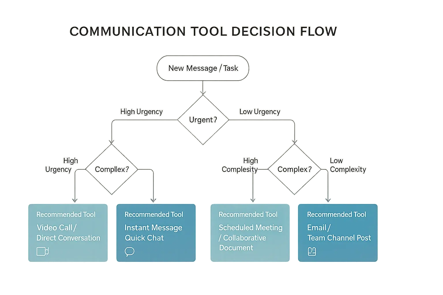 Minimalist flow chart: decision process for choosing hybrid communication tools by urgency & complexity.