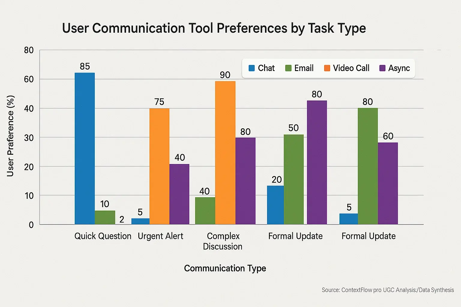 Bar chart: User preferences for hybrid communication tools (chat, email) vary by task type (quick question, formal update).