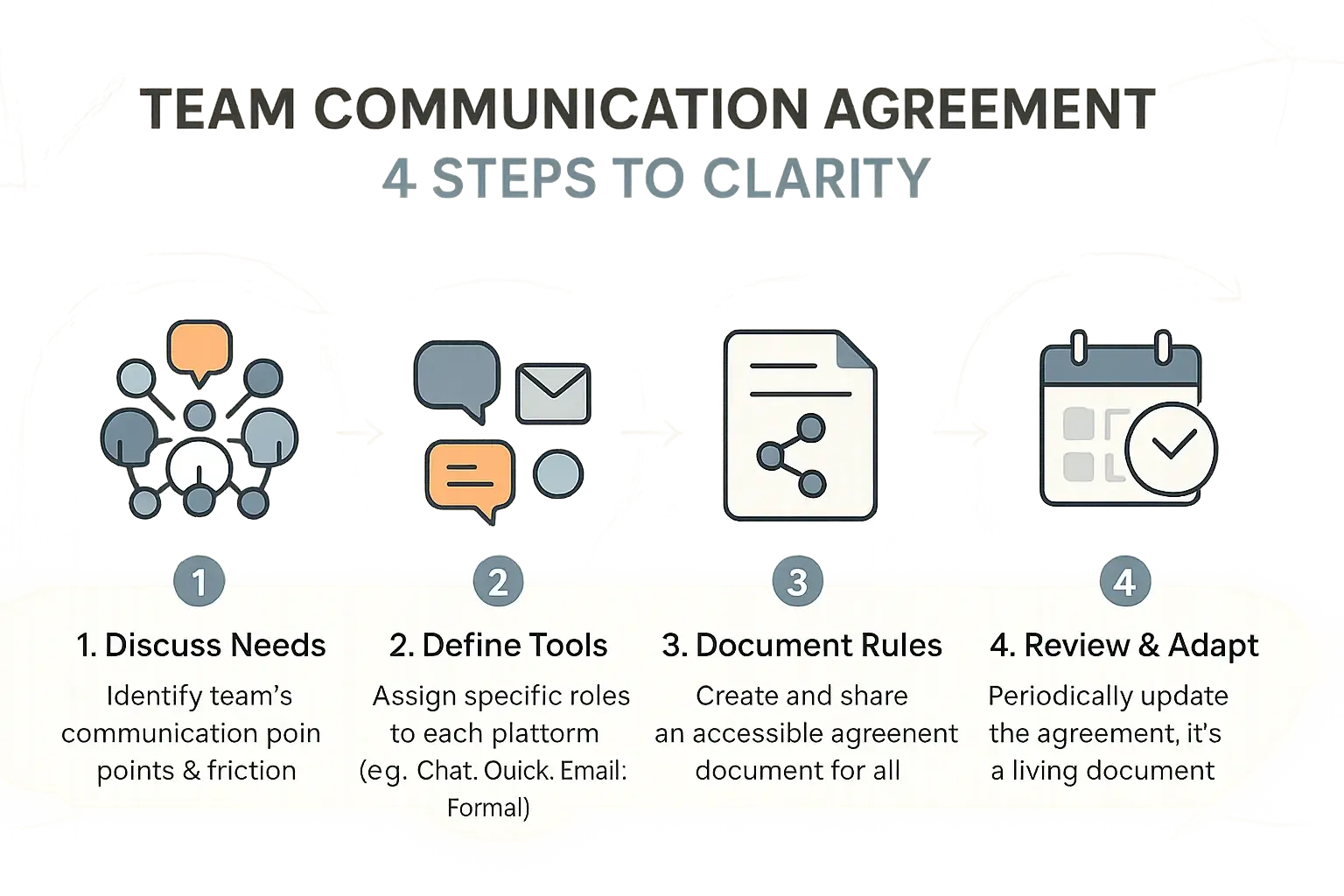 Infographic: 4 steps to craft a team communication agreement: Discuss Needs, Define Tools, Document Rules, Review & Adapt.
