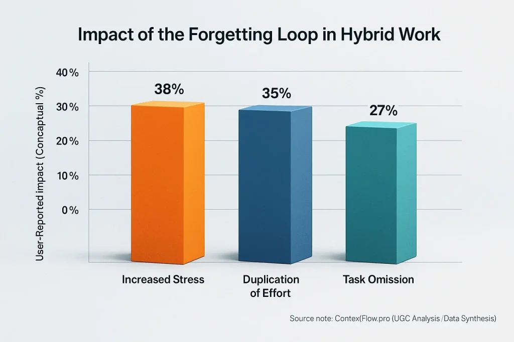 Bar chart: Duplication, Omission, Stress are top user-reported costs of the hybrid work forgetting loop.