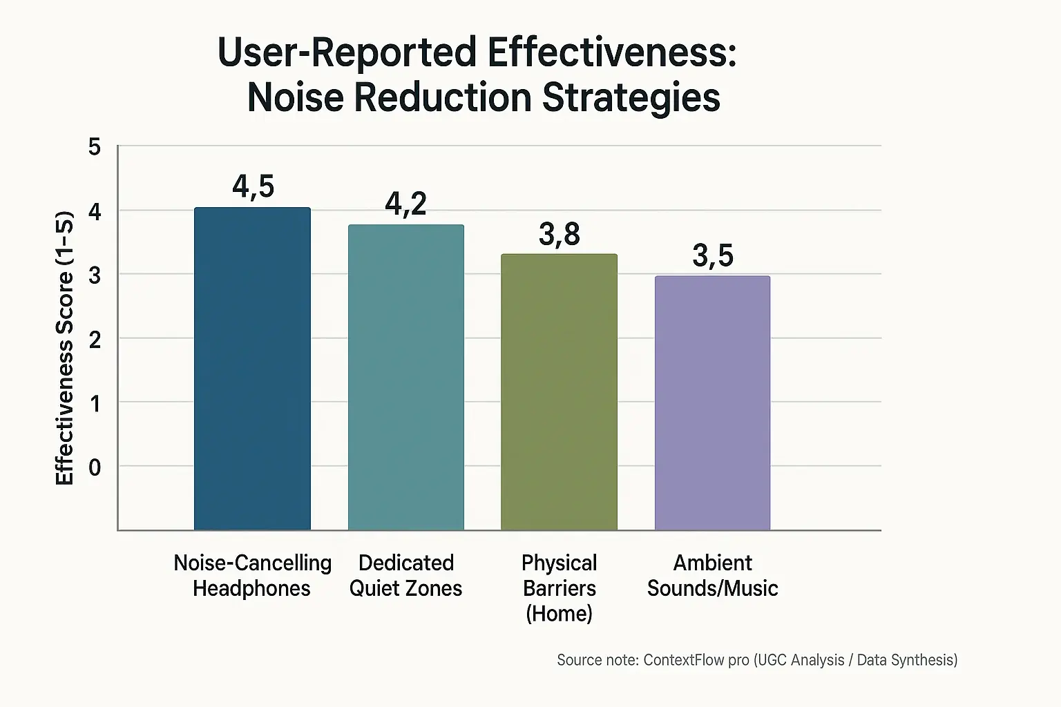 Bar chart: Effectiveness of noise reduction hacks for hybrid work; headphones & quiet zones rated highest.