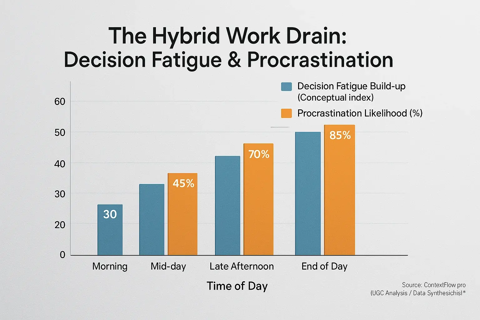 Bar chart: Cumulative daily micro-decisions in hybrid work increase decision fatigue and procrastination later in the day.