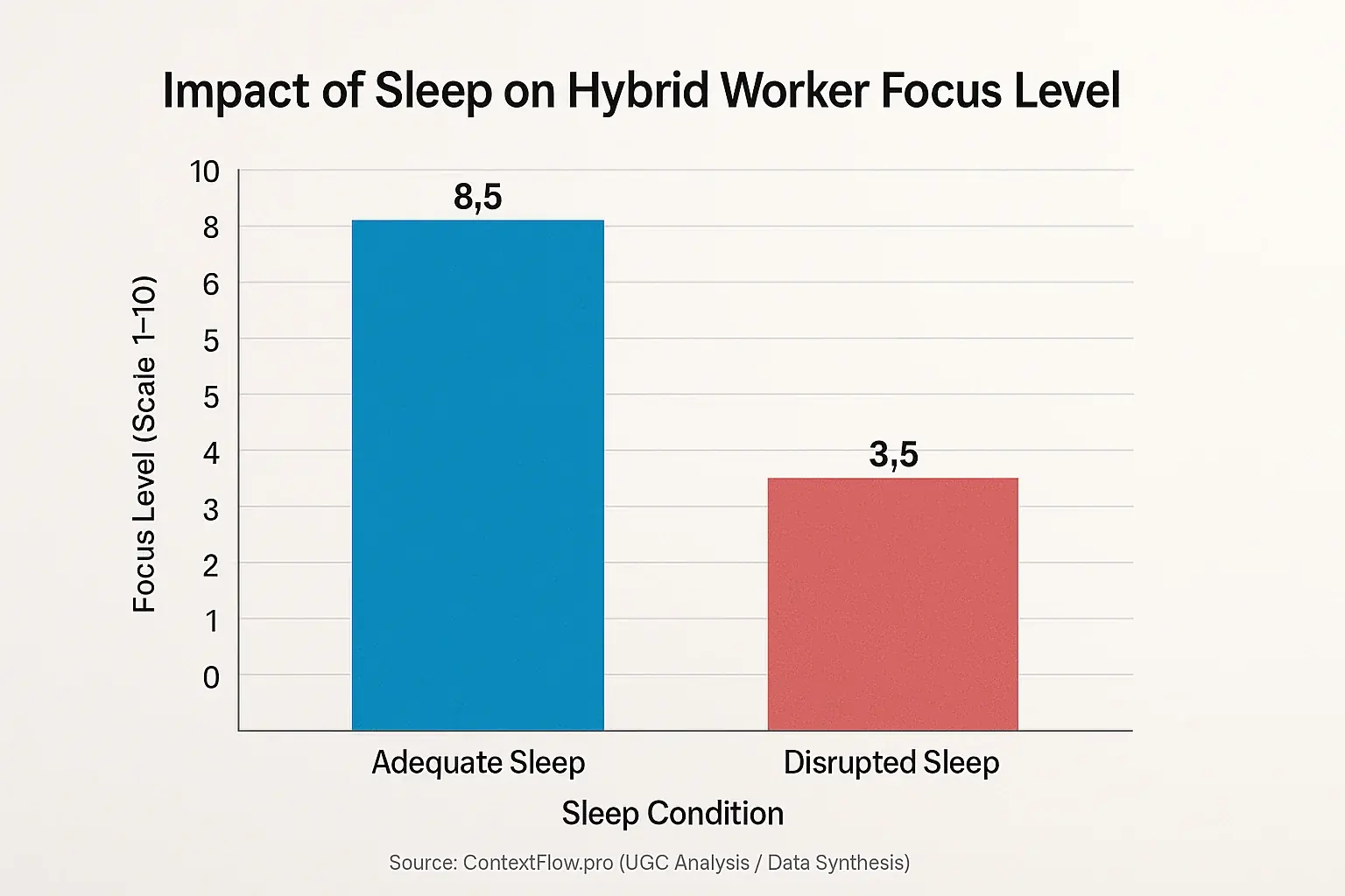 Bar chart: Disrupted sleep devastates hybrid worker focus (1-10 scale) vs. adequate sleep, draining productivity.