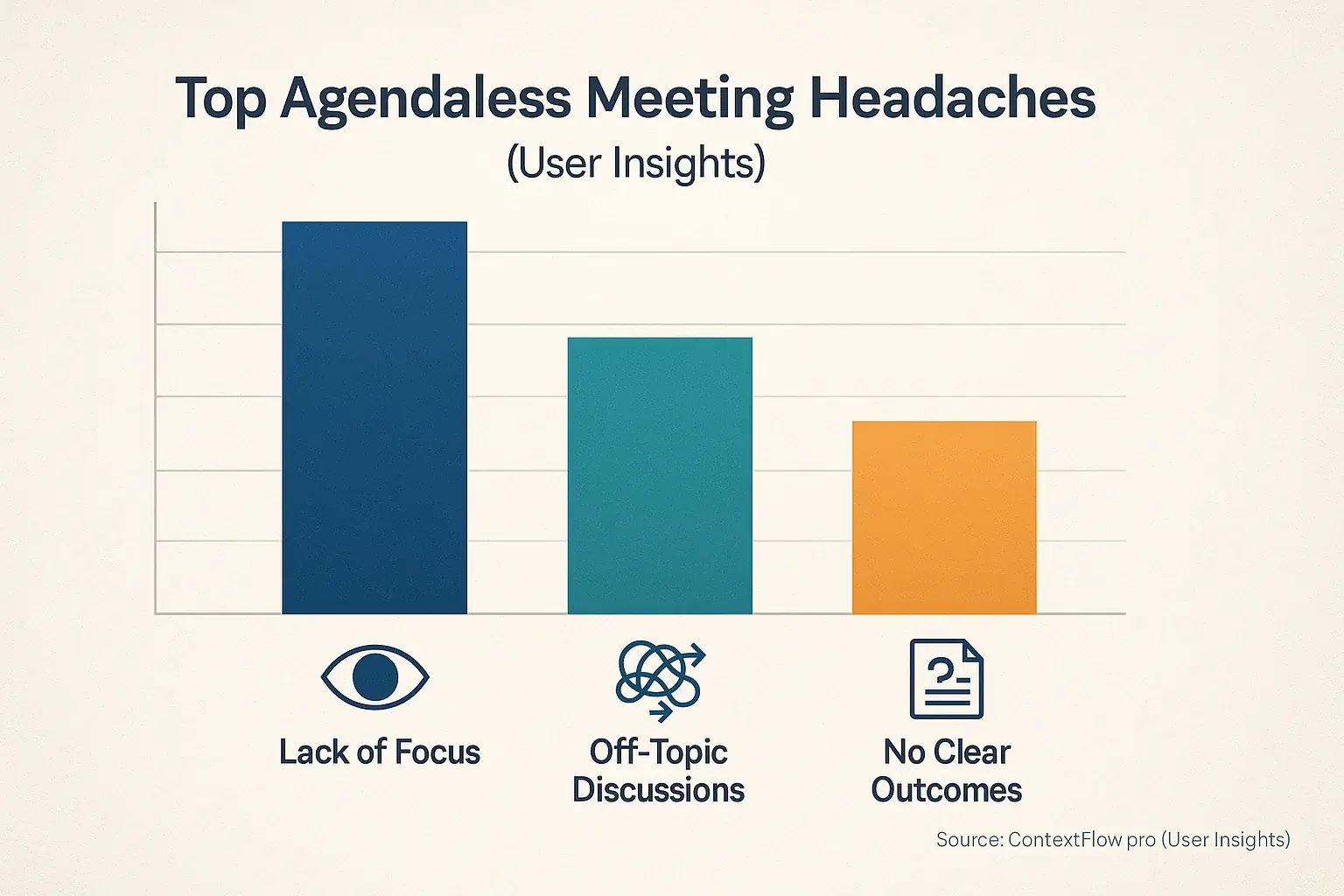 Bar chart: Top user-reported headaches of agendaless meetings: Lack of Focus, Off-Topic Discussions, No Clear Outcomes.