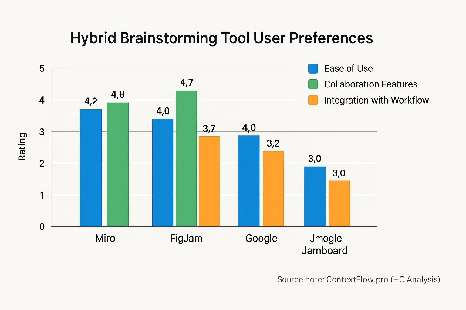 Bar chart: Miro & FigJam lead Jamboard in user preference for ease of use, collaboration, & integration in hybrid