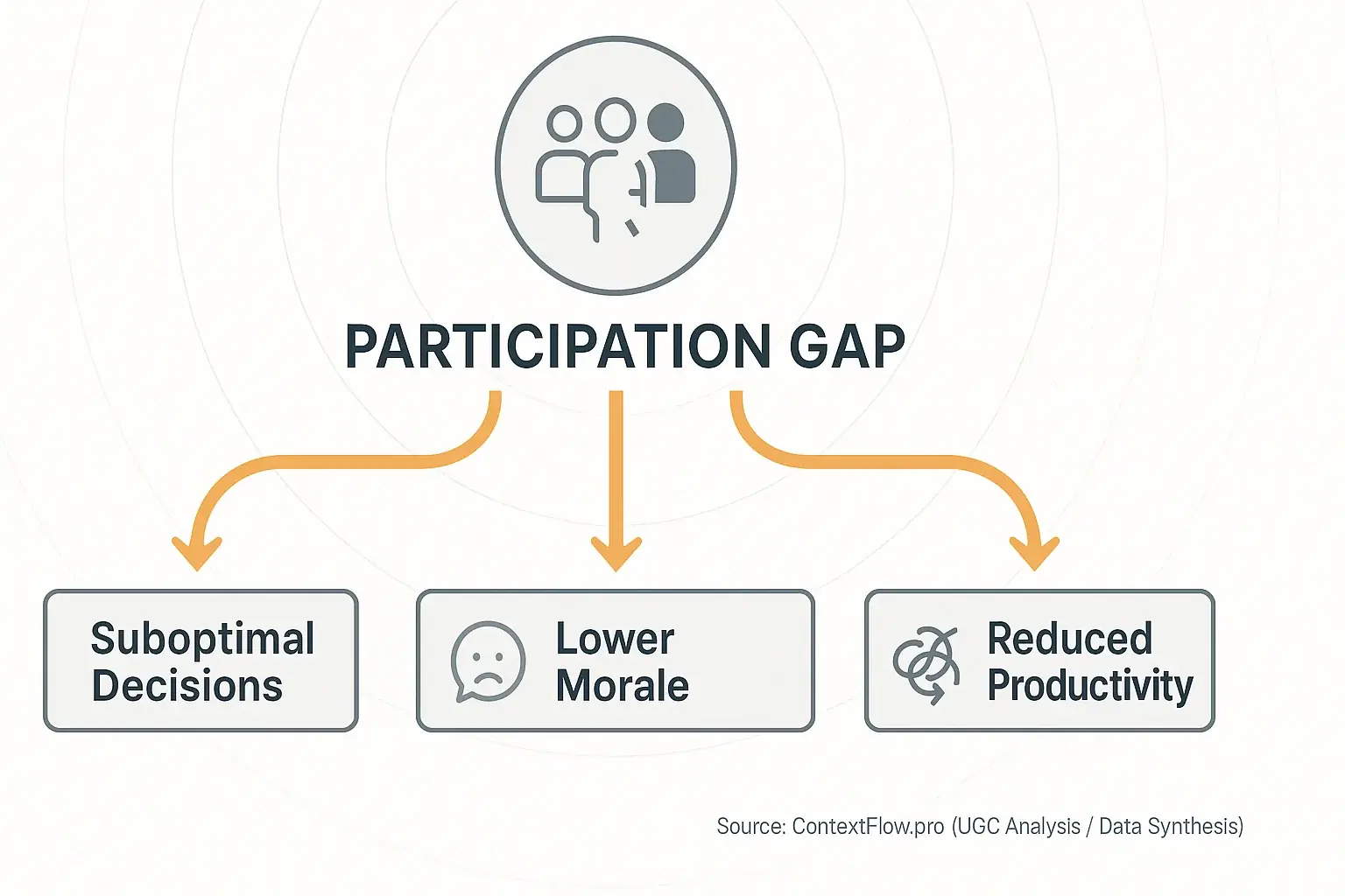 Flowchart: Participation Gap's ripple effect—Suboptimal Decisions, Lower Morale, Disrupted Context Flow, Reduced Productivity