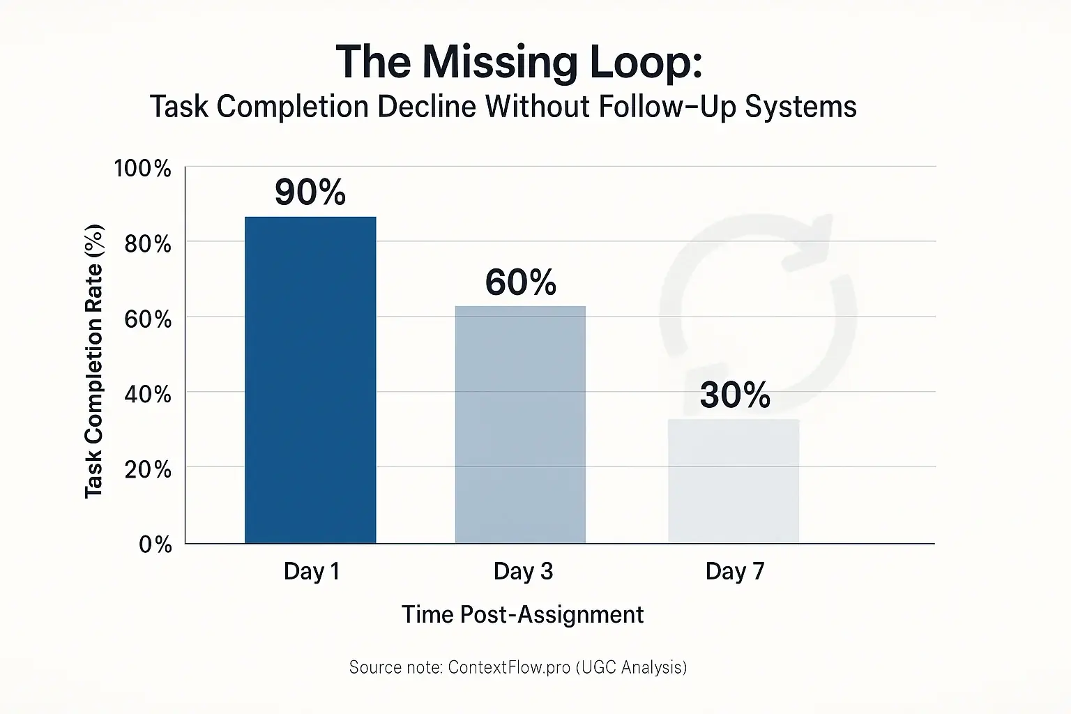 Bar chart: Task completion rates decline sharply from 90% to 30% over 7 days, illustrating failure without follow-up.