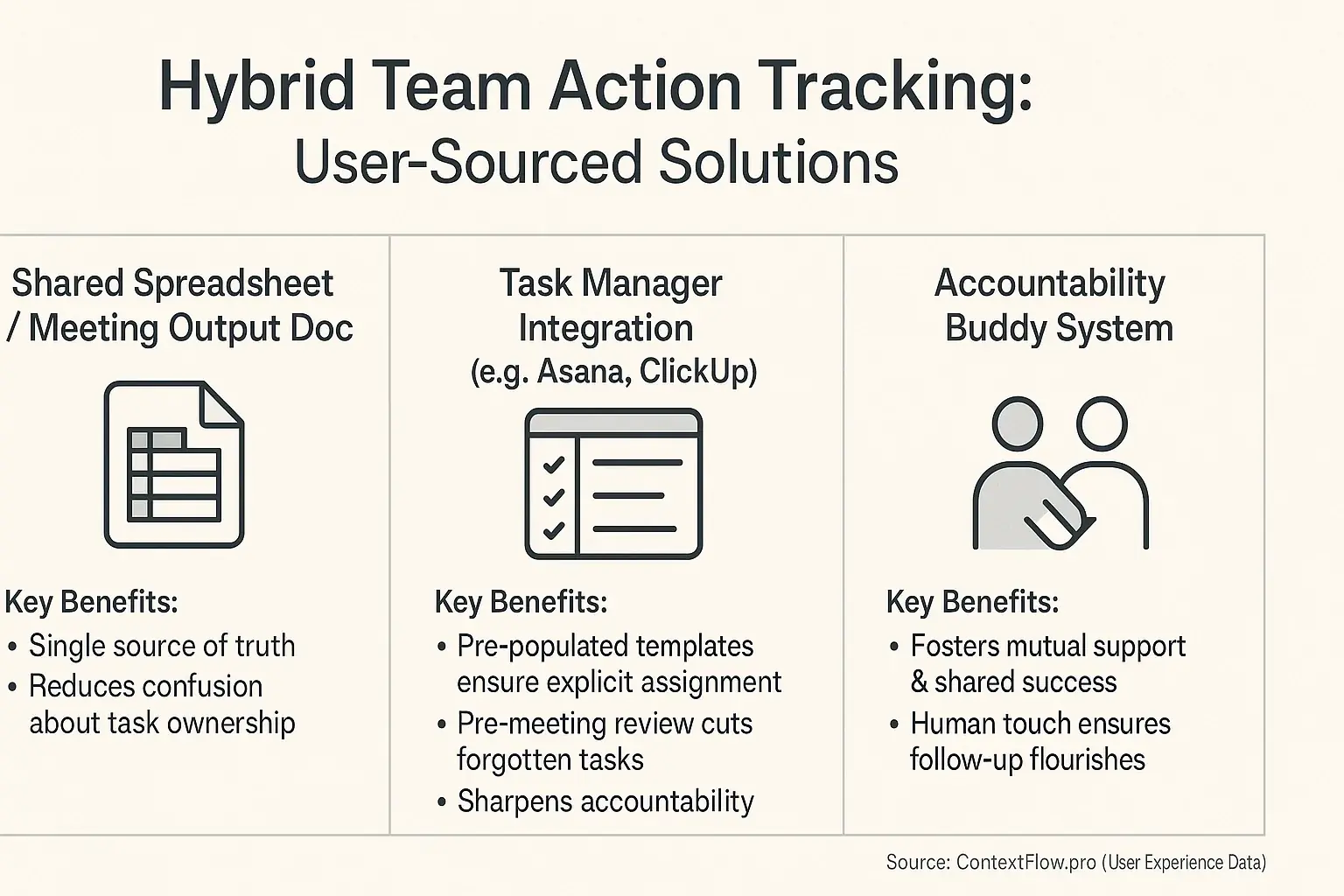 Infographic comparing benefits of Spreadsheets, Task Managers, & Dedicated Tools for tracking user-sourced fixes.