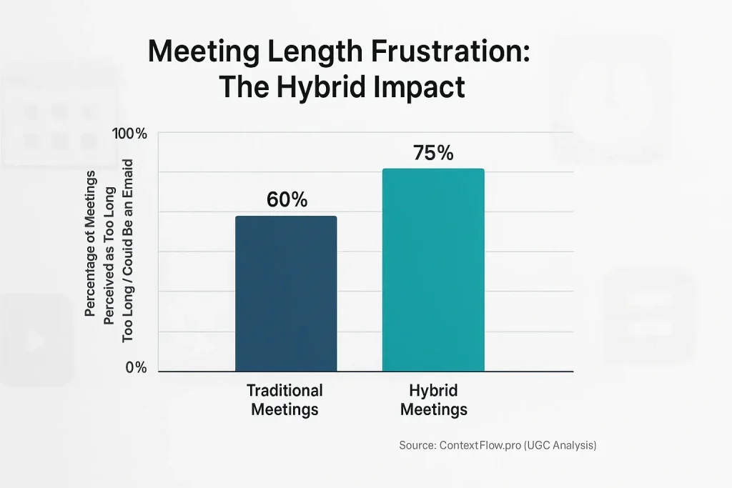 Bar chart: Impact of hybrid work shown by high % of meetings users feel are too long or could be email, backing brevity.