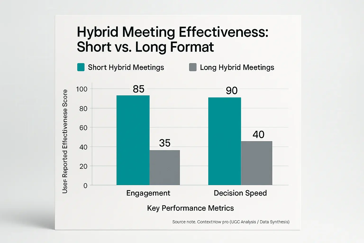 Bar chart comparing engagement & decision speed: short hybrid meetings outperform long ones, based on user data.