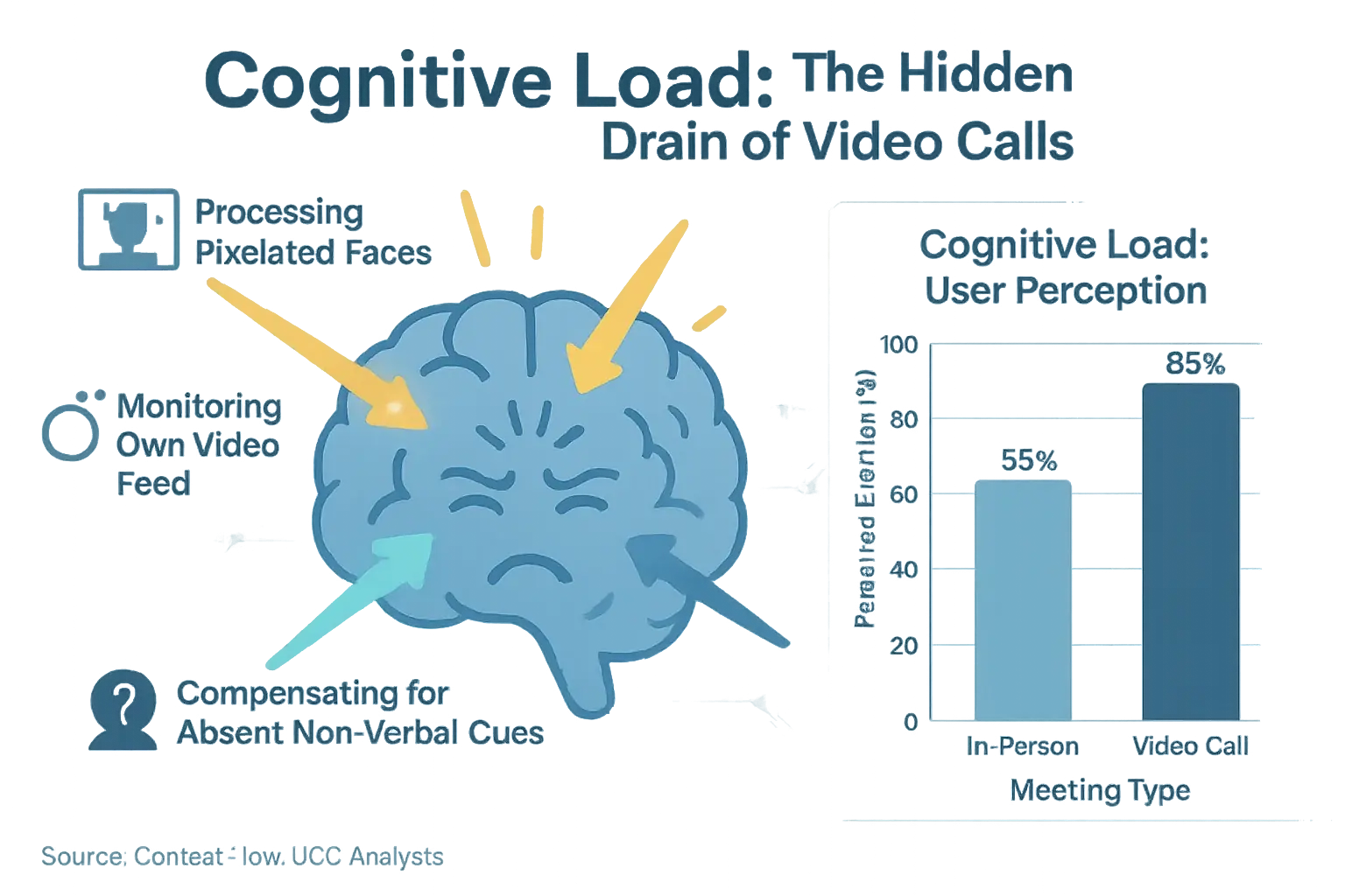 Infographic: Brain overwhelmed by video call inputs. Chart shows high perceived video call cognitive load, explaining