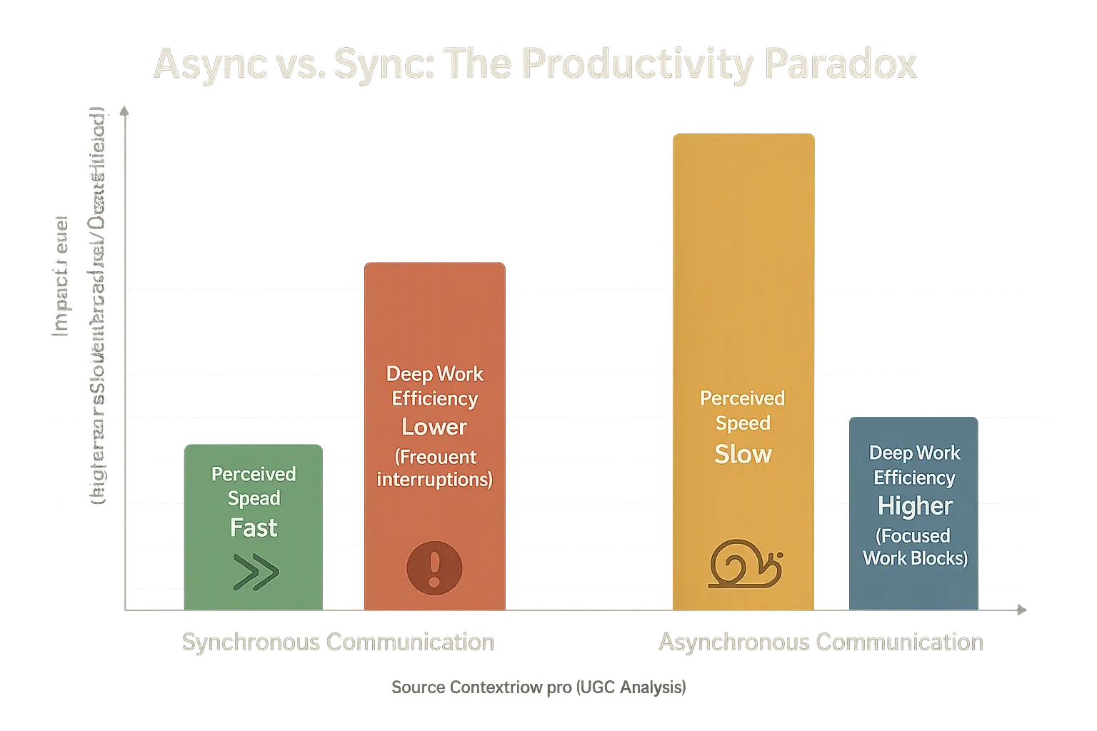 Bar chart: Users perceive sync as faster, yet async provides more actual time for efficient deep work.