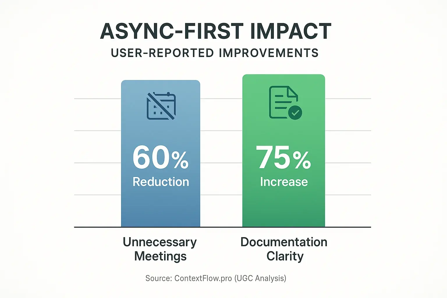 Bar chart: User-reported % drop in unneeded meetings & % rise in doc clarity with async adoption.
