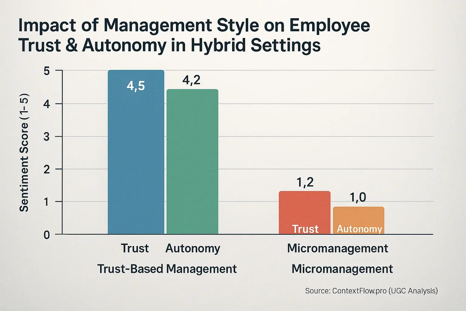 Bar chart: User trust & autonomy scores plummet under micromanagement vs. trust-based hybrid management.