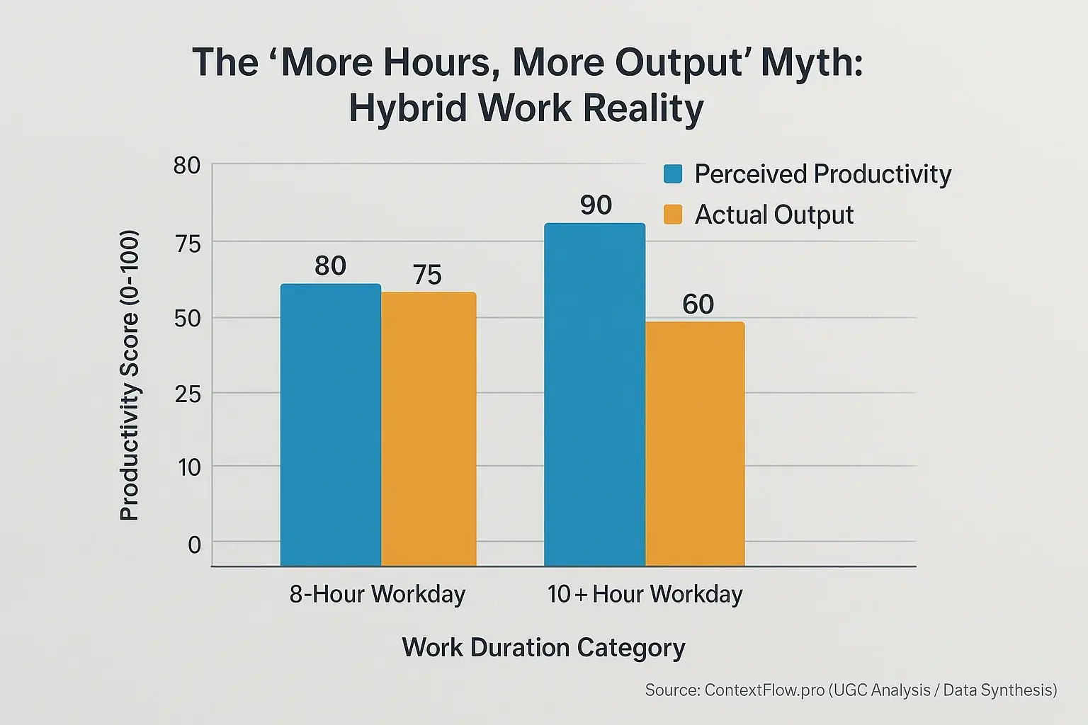 Bar chart: Perceived productivity rises with 10+ hours, but actual output drops, debunking the 'more hours, more output'