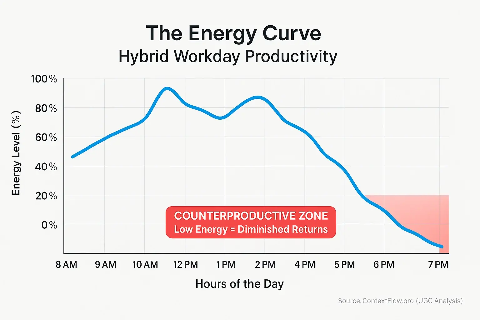 Line graph of hybrid workday energy peaks and valleys, showing work in energy lows is counterproductive.