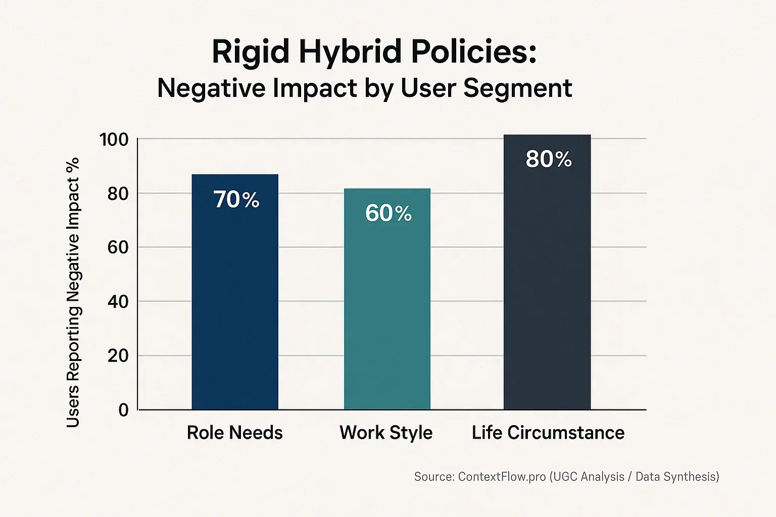 Bar chart: Rigid hybrid policies show high negative impact: Life Circumstance 80%, Role Needs 70%, Work Style 60%.