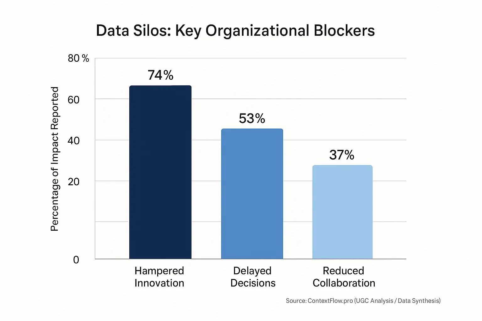 Data silos' impact: Bar chart compares severity of delayed decisions, duplicated efforts & misinformation in collaboration.