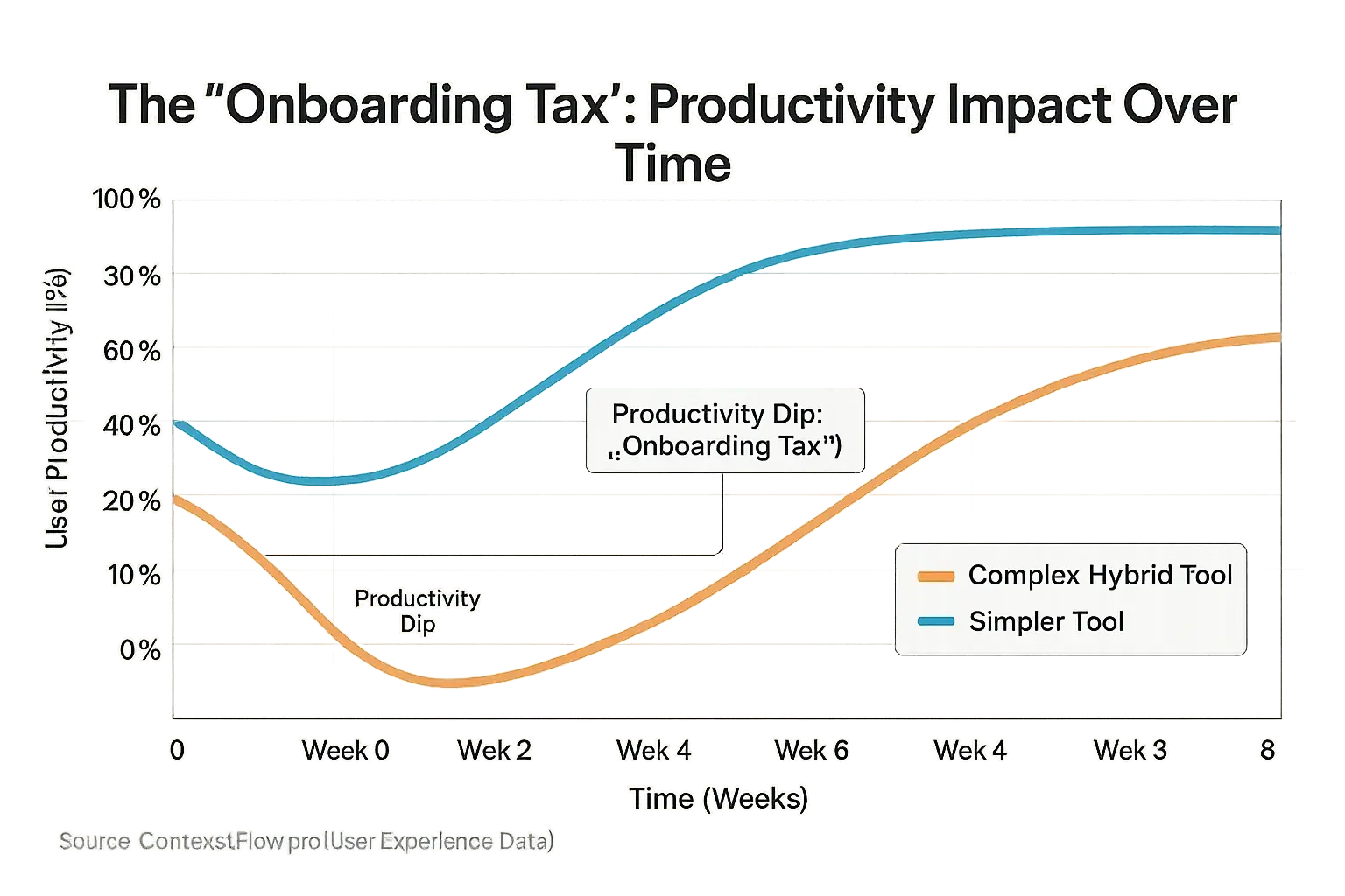 Line graph: Complex tool's dip (onboarding tax) vs. simpler tool's faster rise, showing hidden productivity cost.