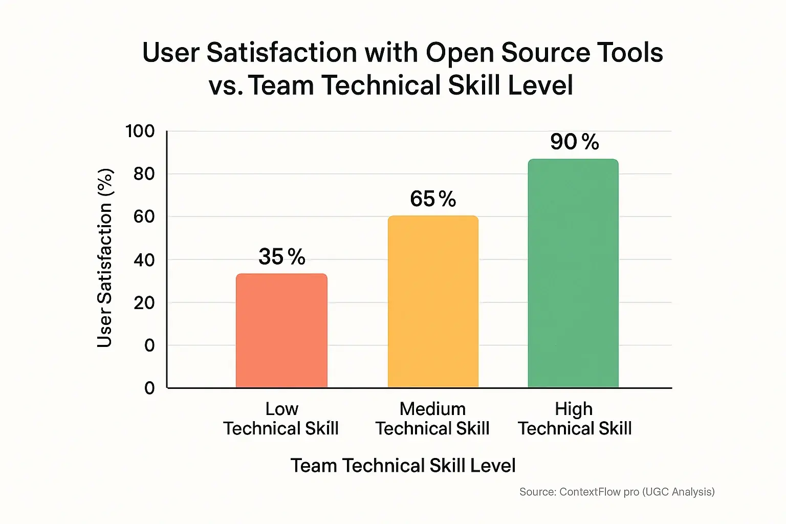 Bar chart: Open source tool satisfaction clearly increases across low, medium, and high team skill levels.