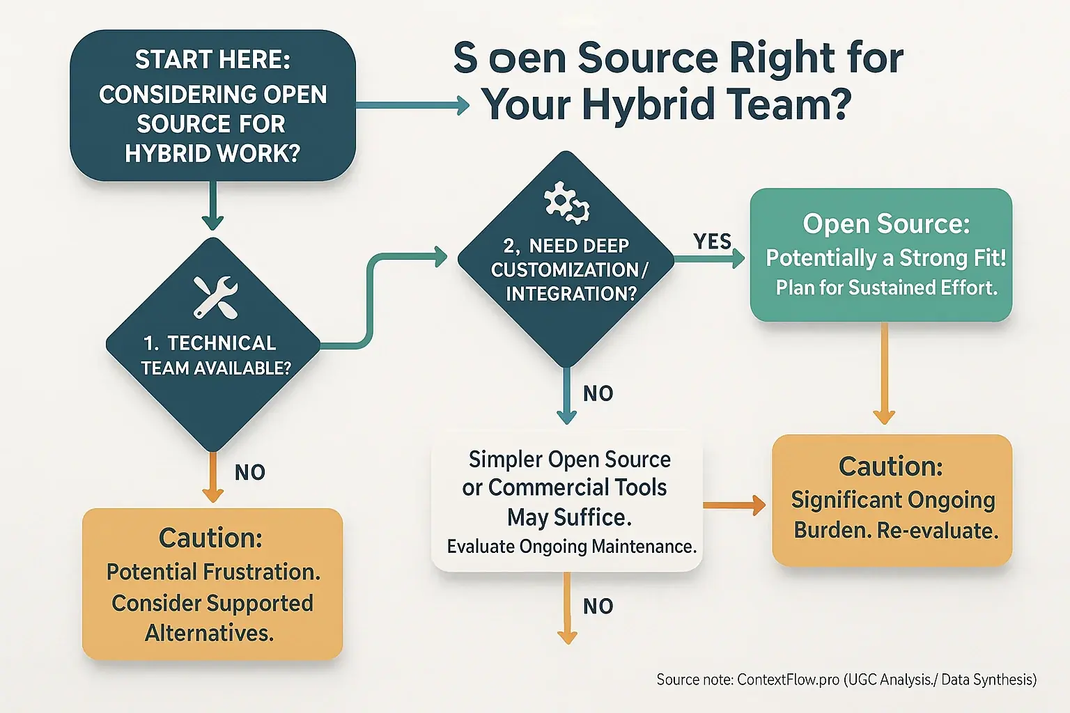 Decision tree infographic guiding open source choices for hybrid work based on tech team, budget, and customization needs.