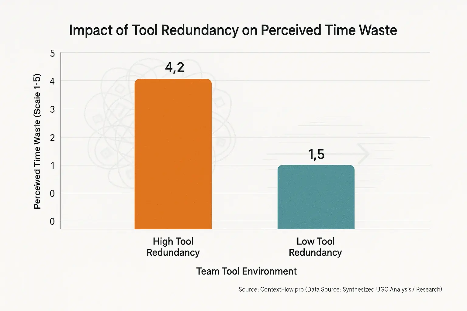 Bar chart: High tool redundancy causes far greater perceived time waste than low. Source: ContextFlow.pro.