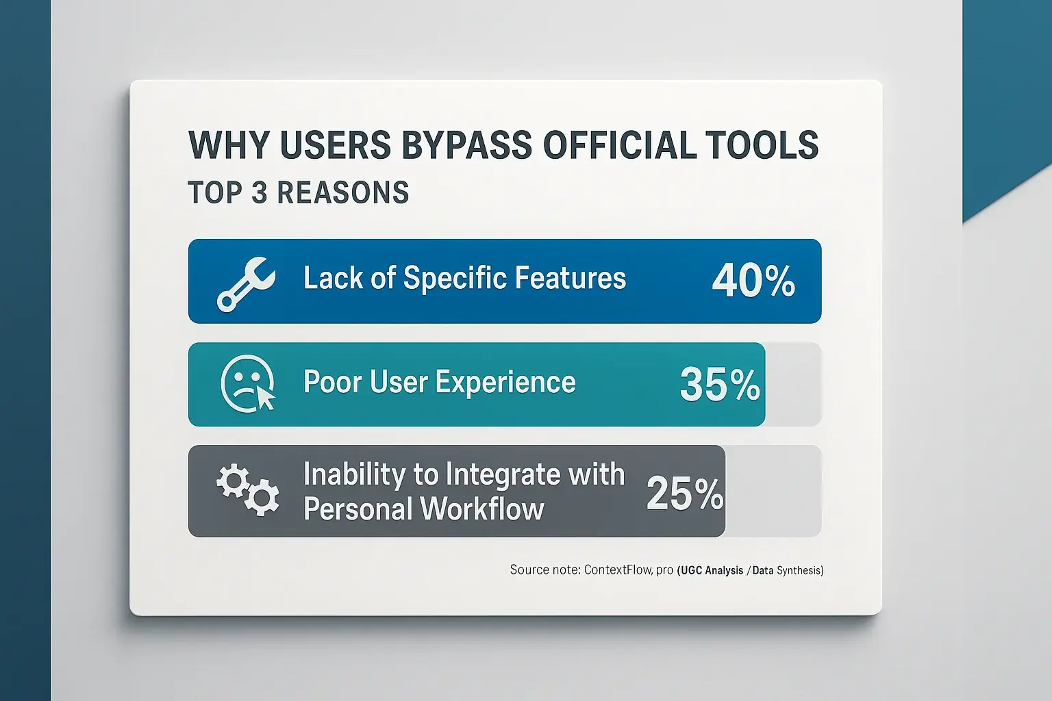 Infographic: Top 3 user-reported reasons for bypassing tools, with percentages: feature gaps, poor UX, workflow integration.