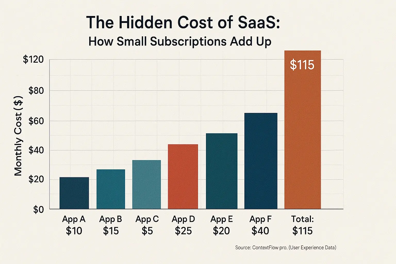 Bar chart unmasking the true cost of SaaS: individual app fees combine into a significant total monthly expense.