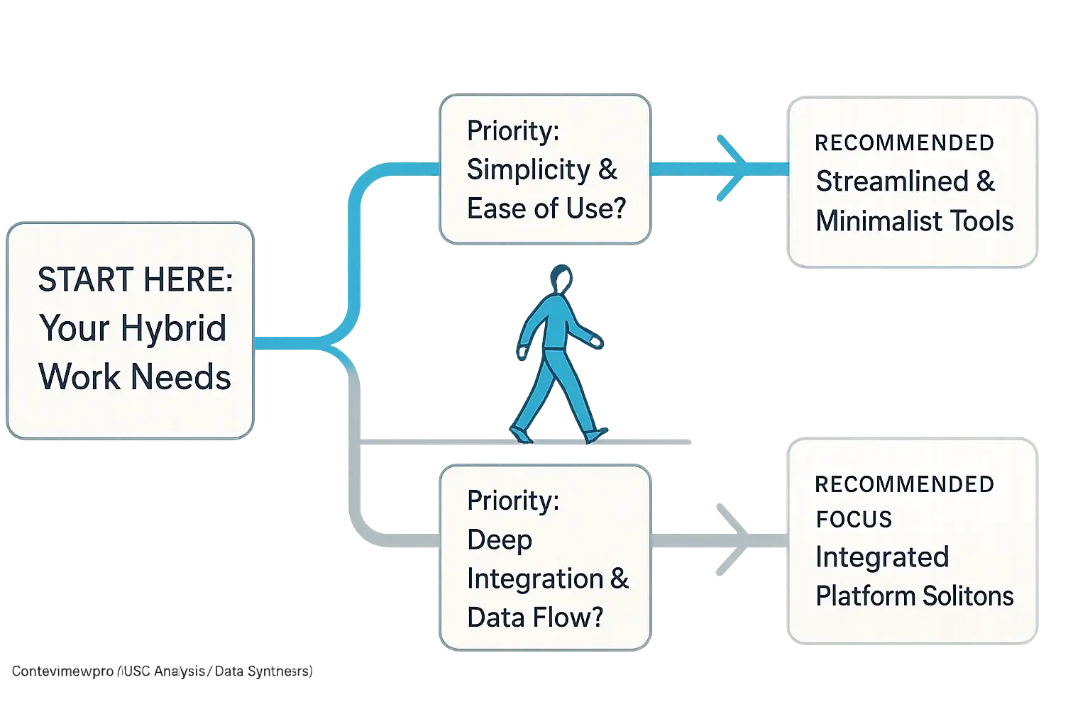 Simplified decision tree flowchart; user easily finds a solution, symbolizing the personalized interactive tool.