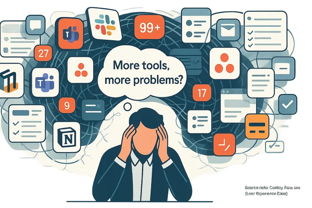 Person overwhelmed by app icons & notifications, thinking 'More tools, more problems?', demonstrating digital tool overload.