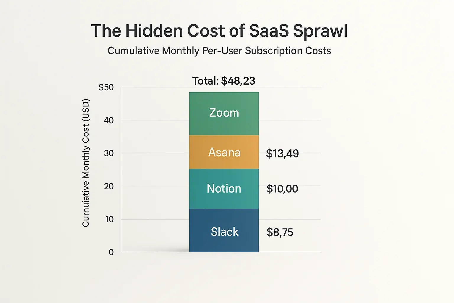 Bar chart: Cumulative monthly cost of 3-5 SaaS tools (e.g., Slack), revealing the hidden financial toll of SaaS sprawl.